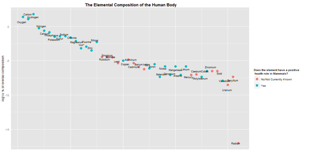 Visualising The Composition Of The Human Body In R